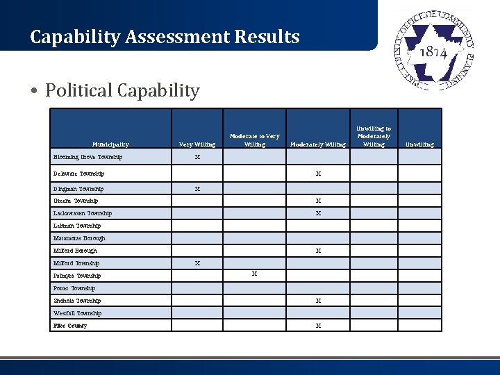 Capability Assessment Results • Political Capability Municipality Very Willing Moderate to Very Willing Moderately