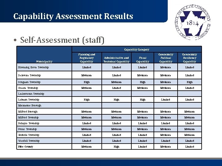 Capability Assessment Results • Self-Assessment (staff) Capability Category Planning and Regulatory Capability Administrative and