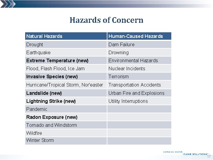 Hazards of Concern Natural Hazards Human-Caused Hazards Drought Dam Failure Earthquake Drowning Extreme Temperature