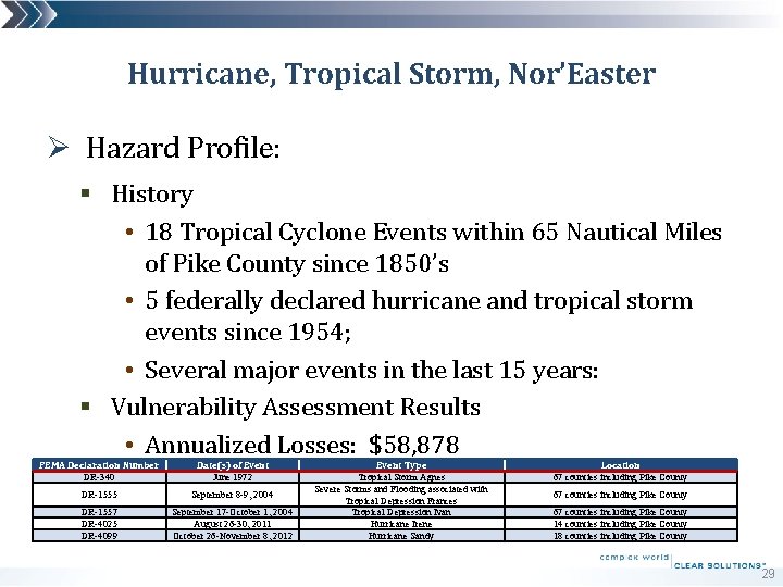Hurricane, Tropical Storm, Nor’Easter Ø Hazard Profile: § History • 18 Tropical Cyclone Events