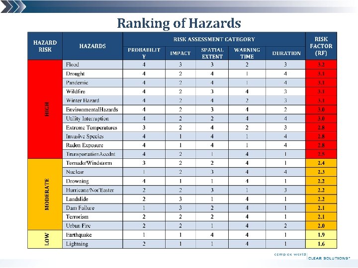 Ranking of Hazards 