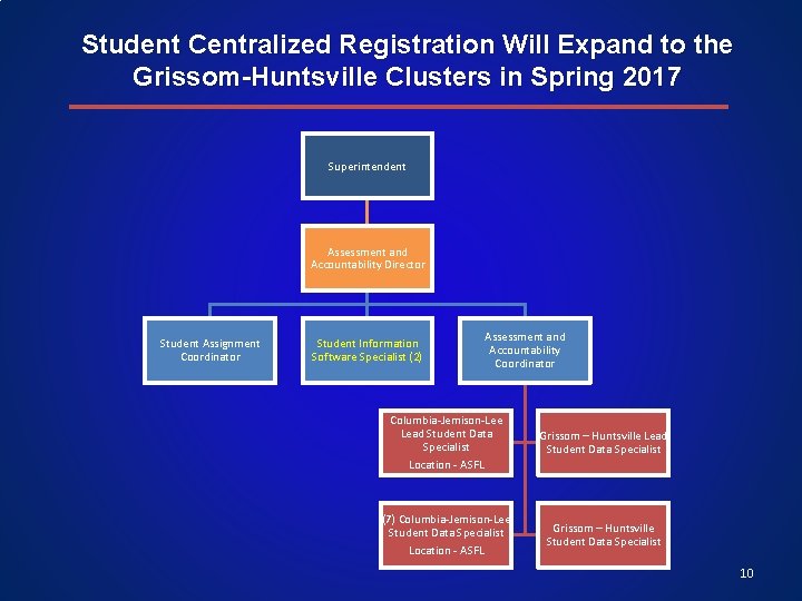 Student Centralized Registration Will Expand to the Grissom-Huntsville Clusters in Spring 2017 Superintendent Assessment