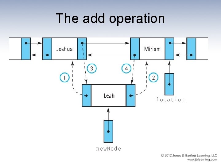 The add operation 