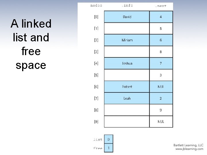 A linked list and free space 