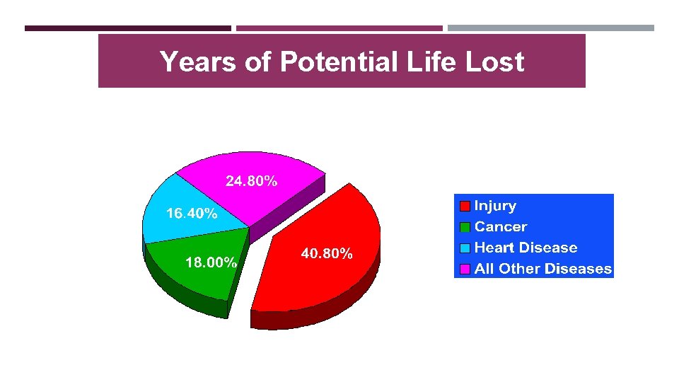 Years of Potential Life Lost 