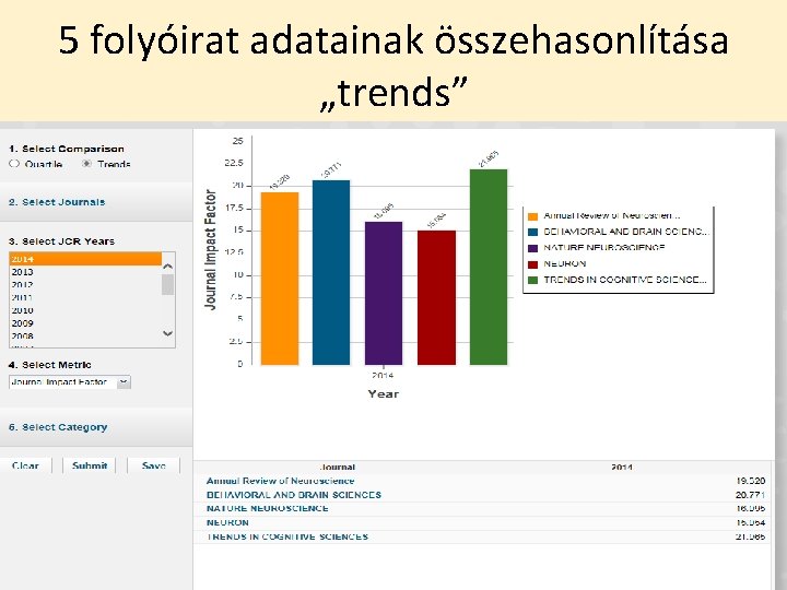 5 folyóirat adatainak összehasonlítása „trends” 