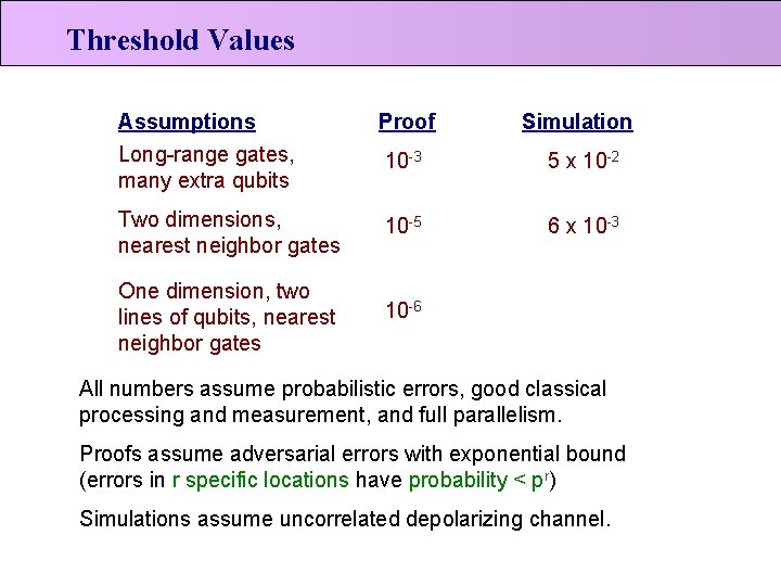 Threshold Values Assumptions Proof Simulation Long-range gates, many extra qubits 10 -3 5 x