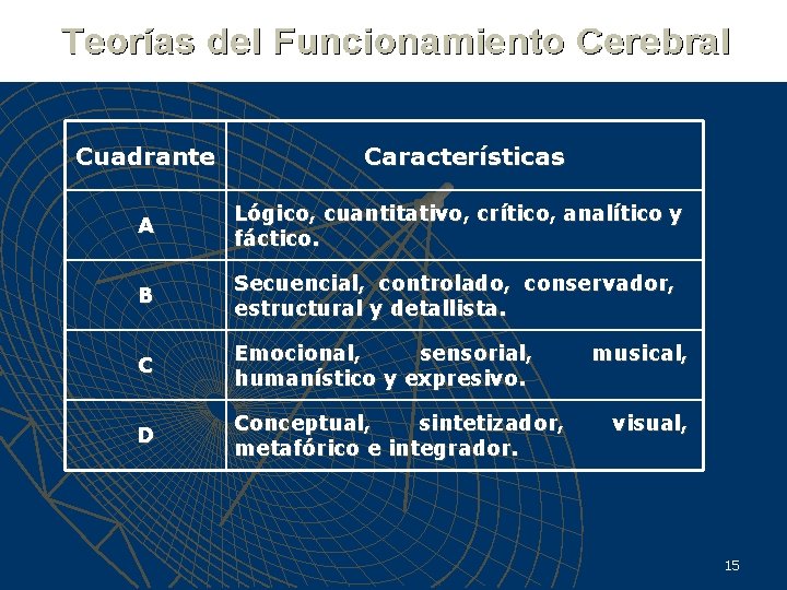 Cuadrante Características A Lógico, cuantitativo, crítico, analítico y fáctico. B Secuencial, controlado, conservador, estructural