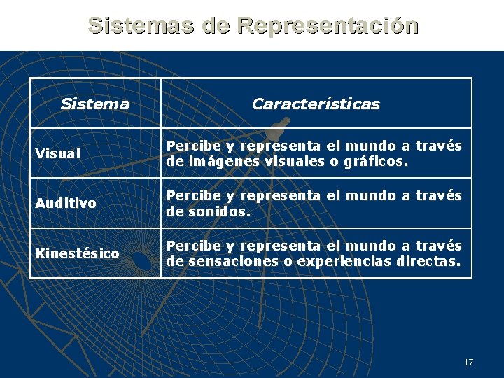 Sistema Características Visual Percibe y representa el mundo a través de imágenes visuales o