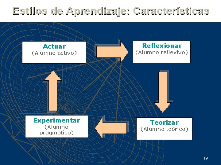 Actuar (Alumno activo) Experimentar (Alumno pragmático) Reflexionar (Alumno reflexivo) Teorizar (Alumno teórico) 19 