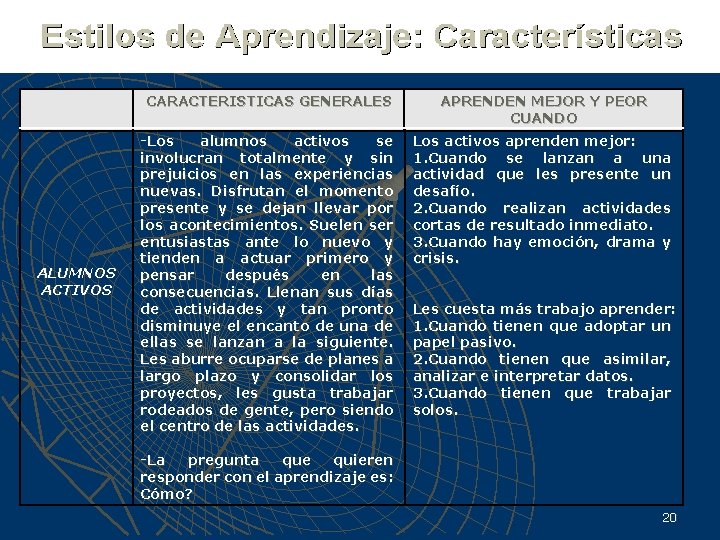 ALUMNOS ACTIVOS CARACTERISTICAS GENERALES APRENDEN MEJOR Y PEOR CUANDO -Los alumnos activos se involucran