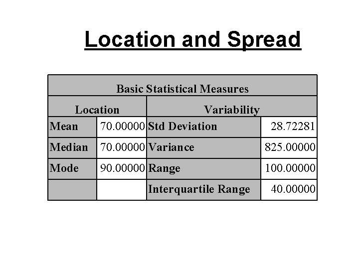 Location and Spread Basic Statistical Measures Location Variability Mean 70. 00000 Std Deviation 28.