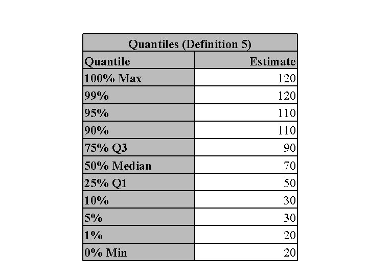 Quantiles (Definition 5) Quantile Estimate 100% Max 120 99% 120 95% 110 90% 110