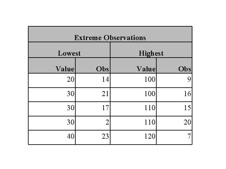 Extreme Observations Lowest Highest Value 20 Obs 14 Value 100 Obs 9 30 21
