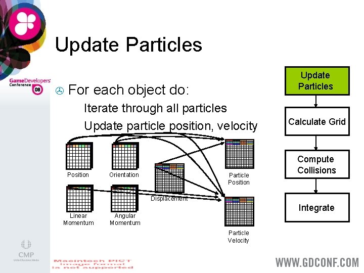 Update Particles > Update Particles For each object do: Iterate through all particles >