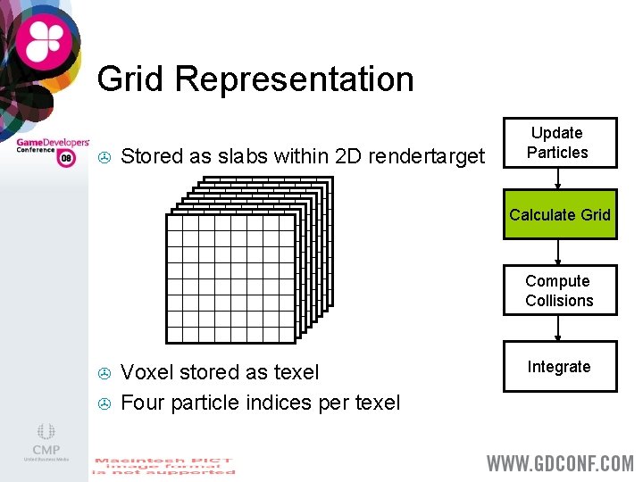 Grid Representation > Stored as slabs within 2 D rendertarget Update Particles Calculate Grid