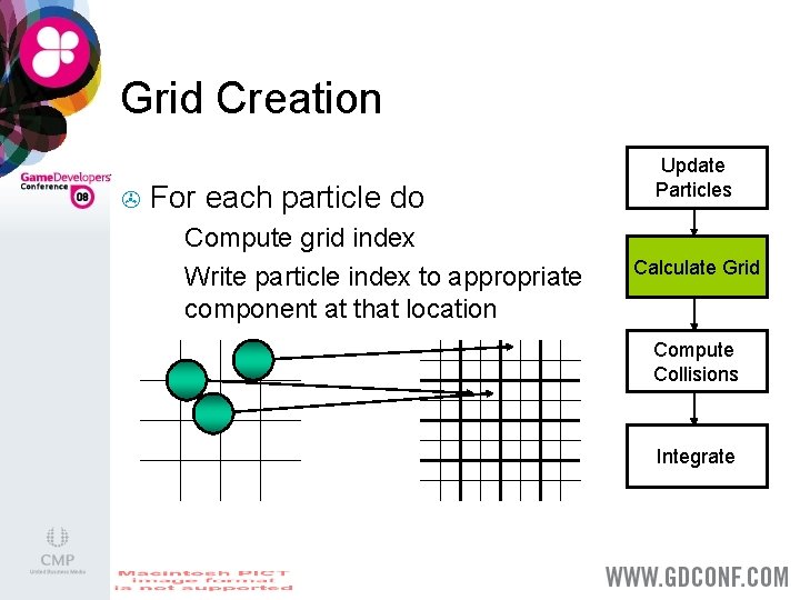 Grid Creation > For each particle do Compute grid index > Write particle index