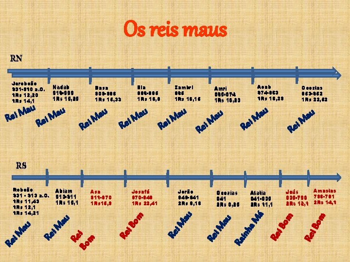 Os reis maus RN Jeroboão 931 -910 a. C. 1 Rs 12, 20 1