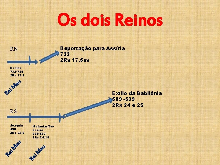 Os dois Reinos Deportação para Assíria 722 2 Rs 17, 5 ss RN Oséias