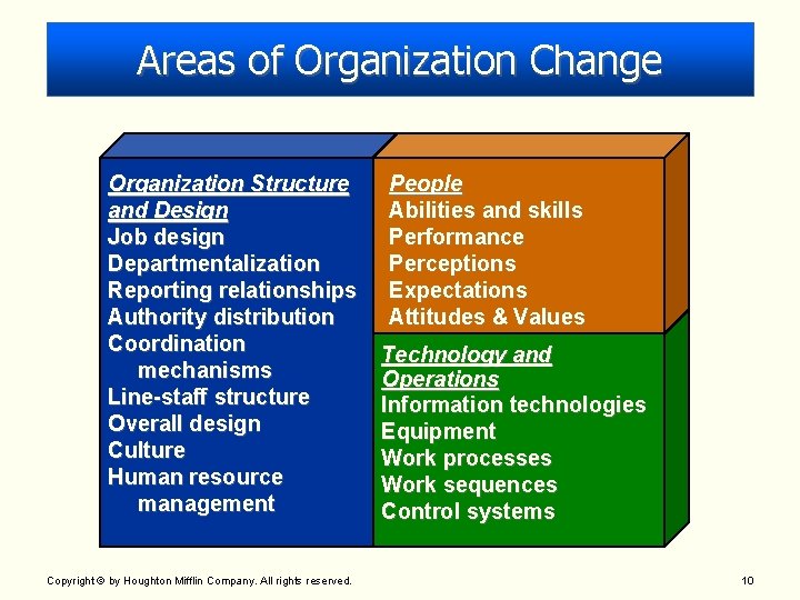 Areas of Organization Change Organization Structure and Design Job design Departmentalization Reporting relationships Authority