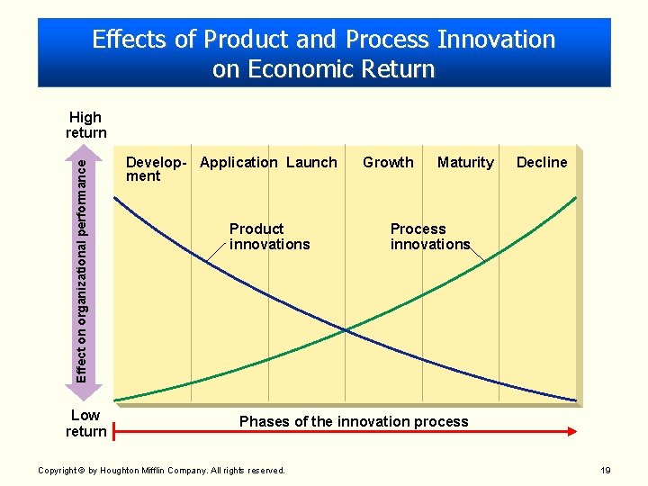 Effects of Product and Process Innovation on Economic Return Effect on organizational performance High