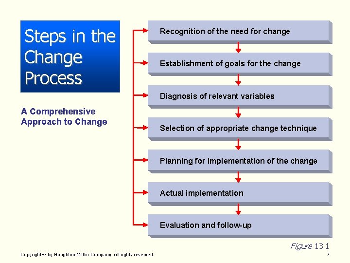 Steps in the Change Process Recognition of the need for change Establishment of goals