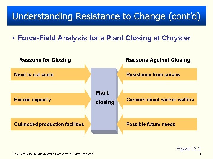 Understanding Resistance to Change (cont’d) • Force-Field Analysis for a Plant Closing at Chrysler