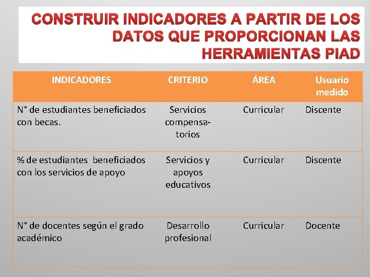 CONSTRUIR INDICADORES A PARTIR DE LOS DATOS QUE PROPORCIONAN LAS HERRAMIENTAS PIAD INDICADORES CRITERIO
