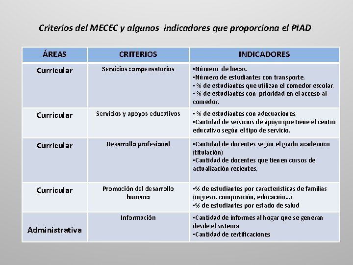 Criterios del MECEC y algunos indicadores que proporciona el PIAD ÁREAS CRITERIOS INDICADORES Curricular