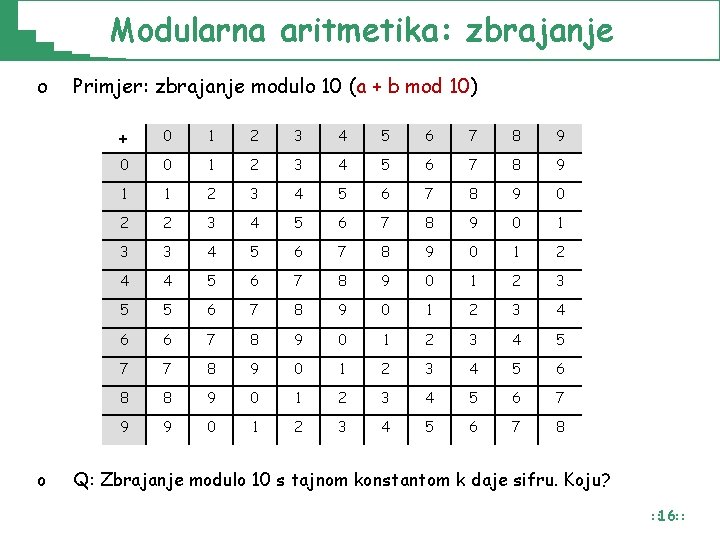 Modularna aritmetika: zbrajanje o o Primjer: zbrajanje modulo 10 (a + b mod 10) Modularna aritmetika: zbrajanje o o Primjer: zbrajanje modulo 10 (a + b mod 10)