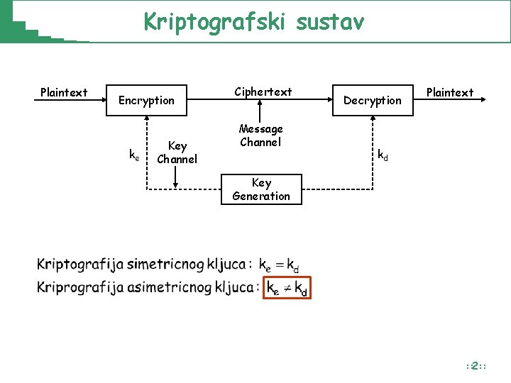 Kriptografski sustav Plaintext Encryption ke Key Channel Ciphertext Message Channel Decryption Plaintext kd Key Kriptografski sustav Plaintext Encryption ke Key Channel Ciphertext Message Channel Decryption Plaintext kd Key