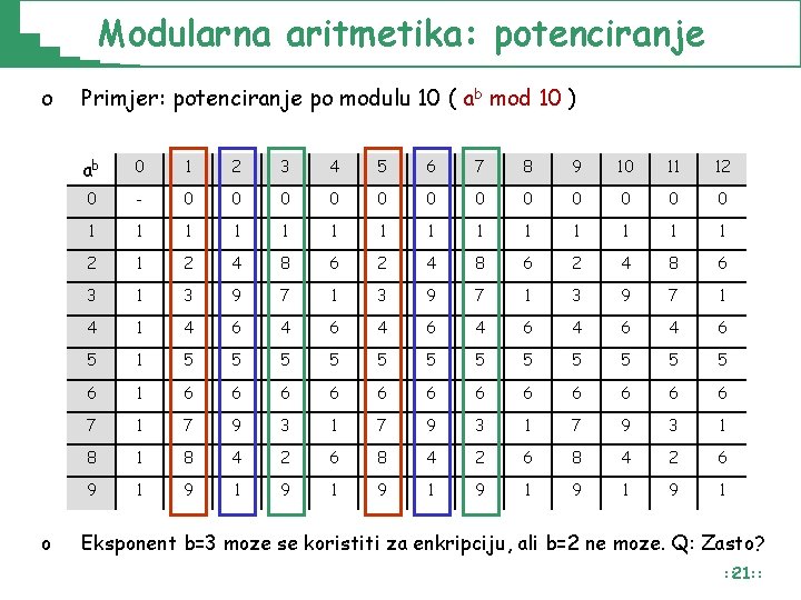 Modularna aritmetika: potenciranje o o Primjer: potenciranje po modulu 10 ( ab mod 10 Modularna aritmetika: potenciranje o o Primjer: potenciranje po modulu 10 ( ab mod 10