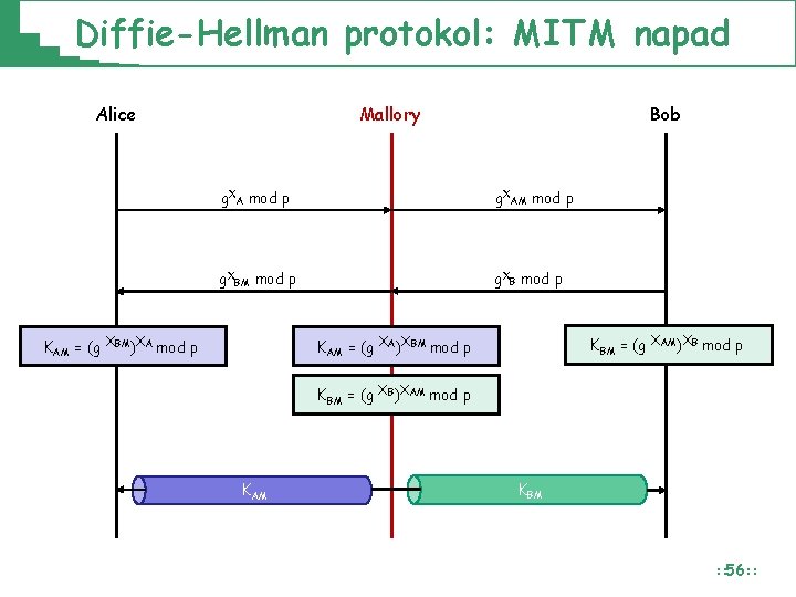 Diffie-Hellman protokol: MITM napad Alice Mallory Bob g. XA mod p g. XAM mod Diffie-Hellman protokol: MITM napad Alice Mallory Bob g. XA mod p g. XAM mod