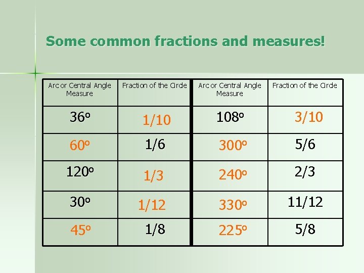 Some common fractions and measures! Arc or Central Angle Measure Fraction of the Circle