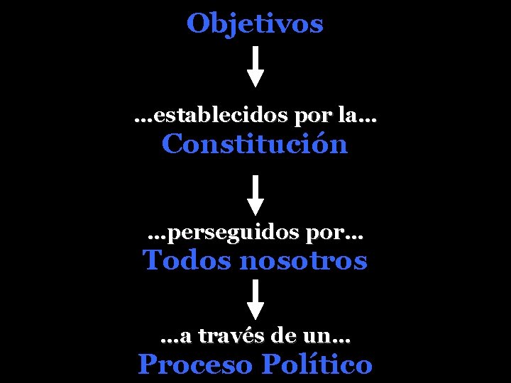 Objetivos …establecidos por la… Constitución …perseguidos por… Todos nosotros …a través de un… Proceso