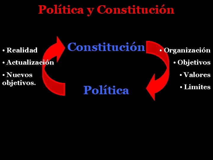 Política y Constitución • Realidad Constitución • Actualización • Nuevos objetivos. • Organización •