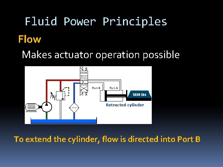 Fluid Power Principles Flow Makes actuator operation possible Retracted cylinder To extend the cylinder, Fluid Power Principles Flow Makes actuator operation possible Retracted cylinder To extend the cylinder,
