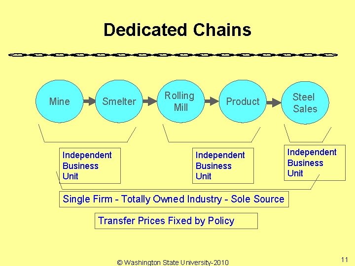 Dedicated Chains Mine Smelter Independent Business Unit Rolling Mill Product Independent Business Unit Steel