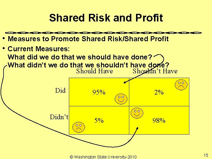 Shared Risk and Profit • Measures to Promote Shared Risk/Shared Profit • Current Measures: