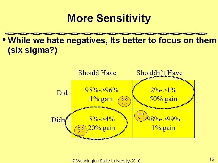 More Sensitivity • While we hate negatives, Its better to focus on them (six
