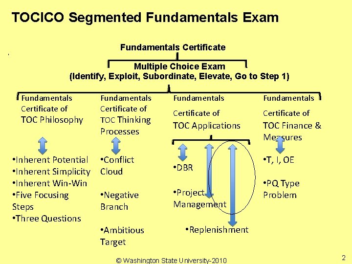 TOCICO Segmented Fundamentals Exam Fundamentals Certificate Multiple Choice Exam (Identify, Exploit, Subordinate, Elevate, Go