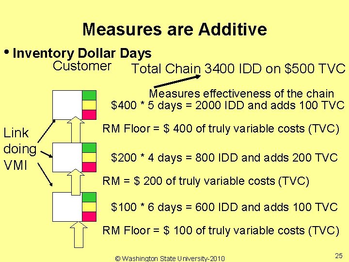 Measures are Additive • Inventory Dollar Days Customer Total Chain 3400 IDD on $500