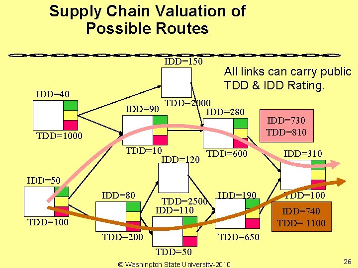 Supply Chain Valuation of Possible Routes IDD=150 IDD=40 IDD=90 All links can carry public