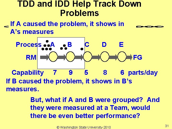 TDD and IDD Help Track Down Problems If A caused the problem, it shows