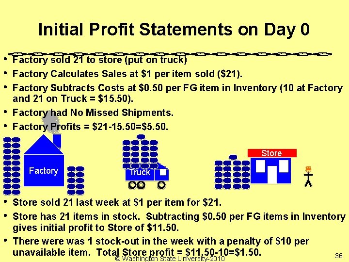 Initial Profit Statements on Day 0 • • • Factory sold 21 to store