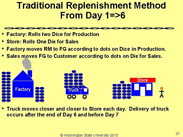 Traditional Replenishment Method From Day 1=>6 • • Factory: Rolls two Dice for Production