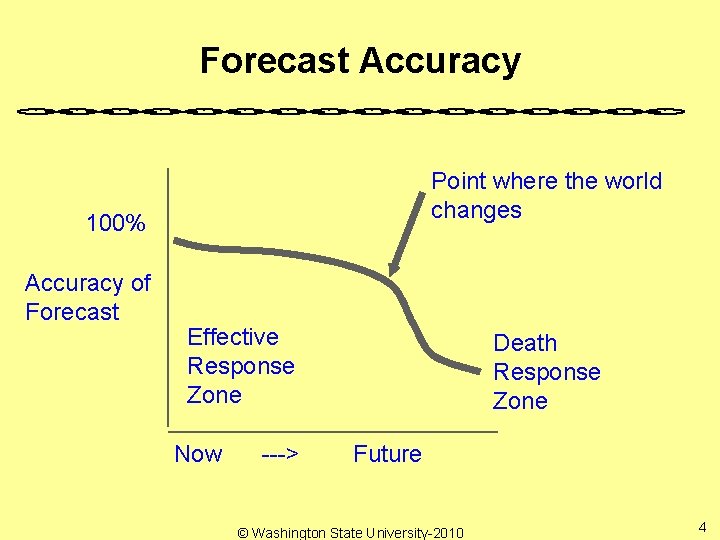 Forecast Accuracy Point where the world changes 100% Accuracy of Forecast Effective Response Zone Forecast Accuracy Point where the world changes 100% Accuracy of Forecast Effective Response Zone