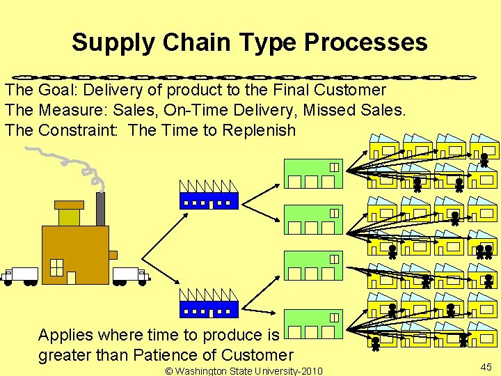 Supply Chain Type Processes The Goal: Delivery of product to the Final Customer The