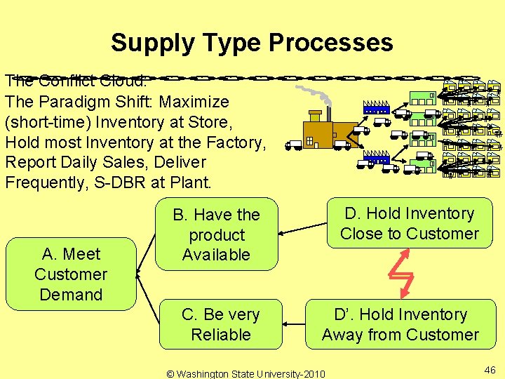 Supply Type Processes The Conflict Cloud: The Paradigm Shift: Maximize (short-time) Inventory at Store,