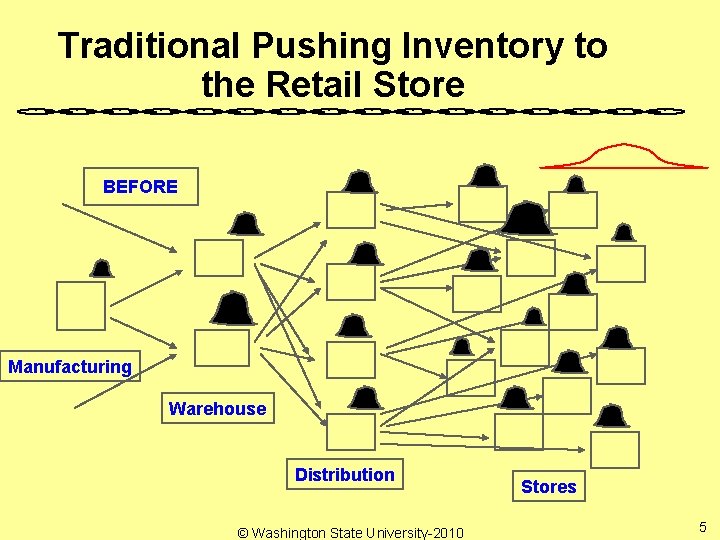 Traditional Pushing Inventory to the Retail Store BEFORE Manufacturing Warehouse Distribution © Washington State